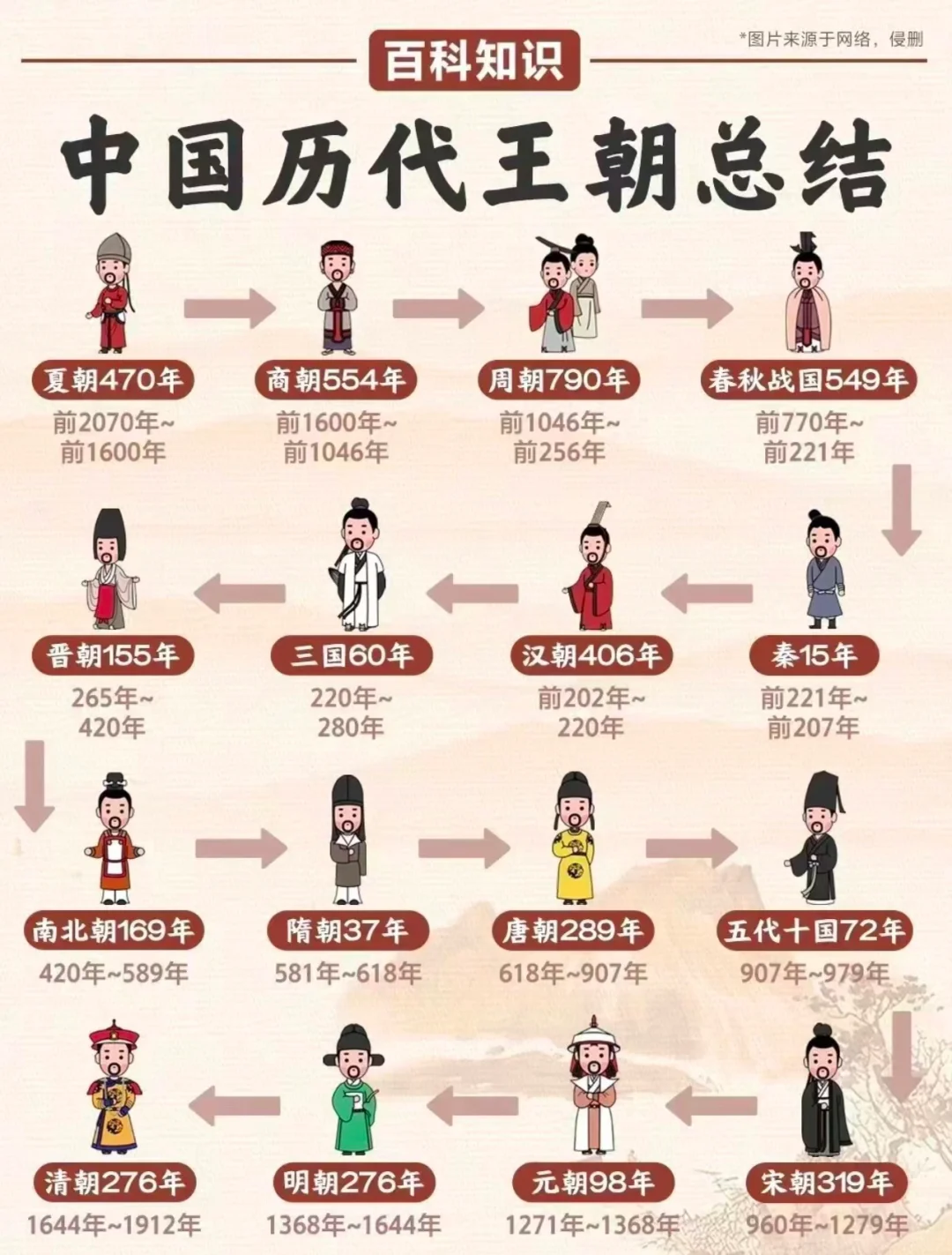 中国历代王朝总结