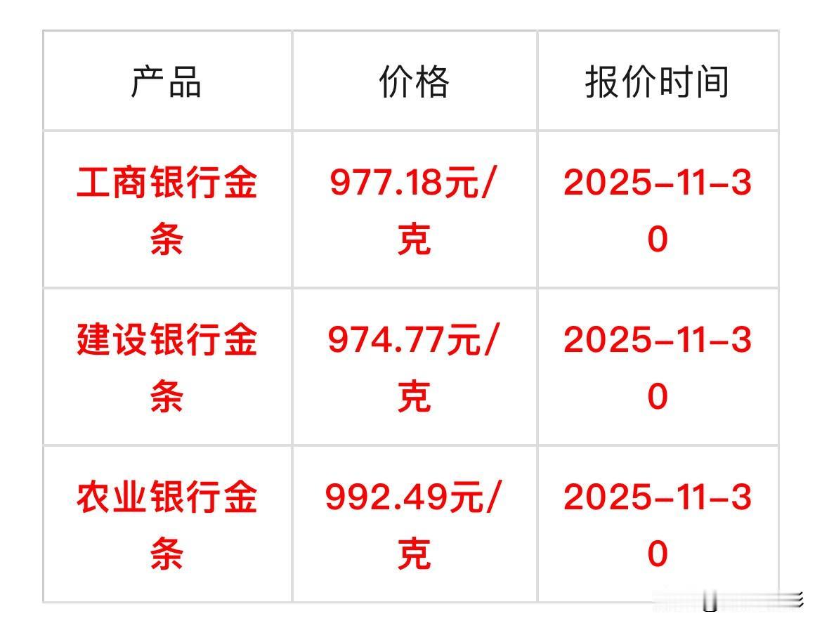 最新消息
黄金回收价格出炉

工商银行金条977.18元克，
建设银行金条974