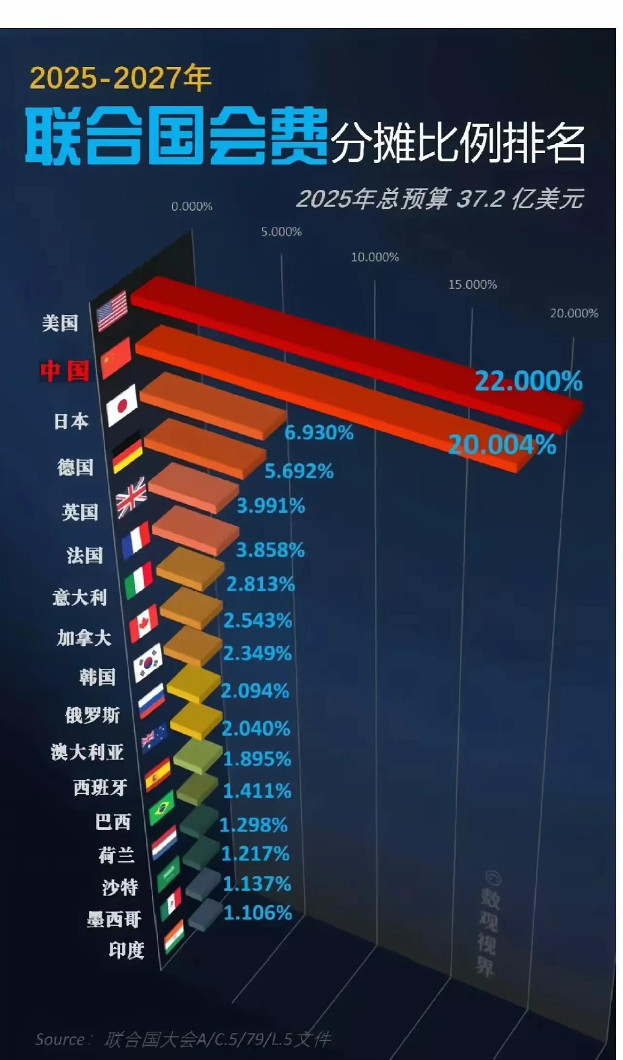 2025年新年第一天传来消息，今年联合国会费分摊排名：美国分摊22%，中国分摊2