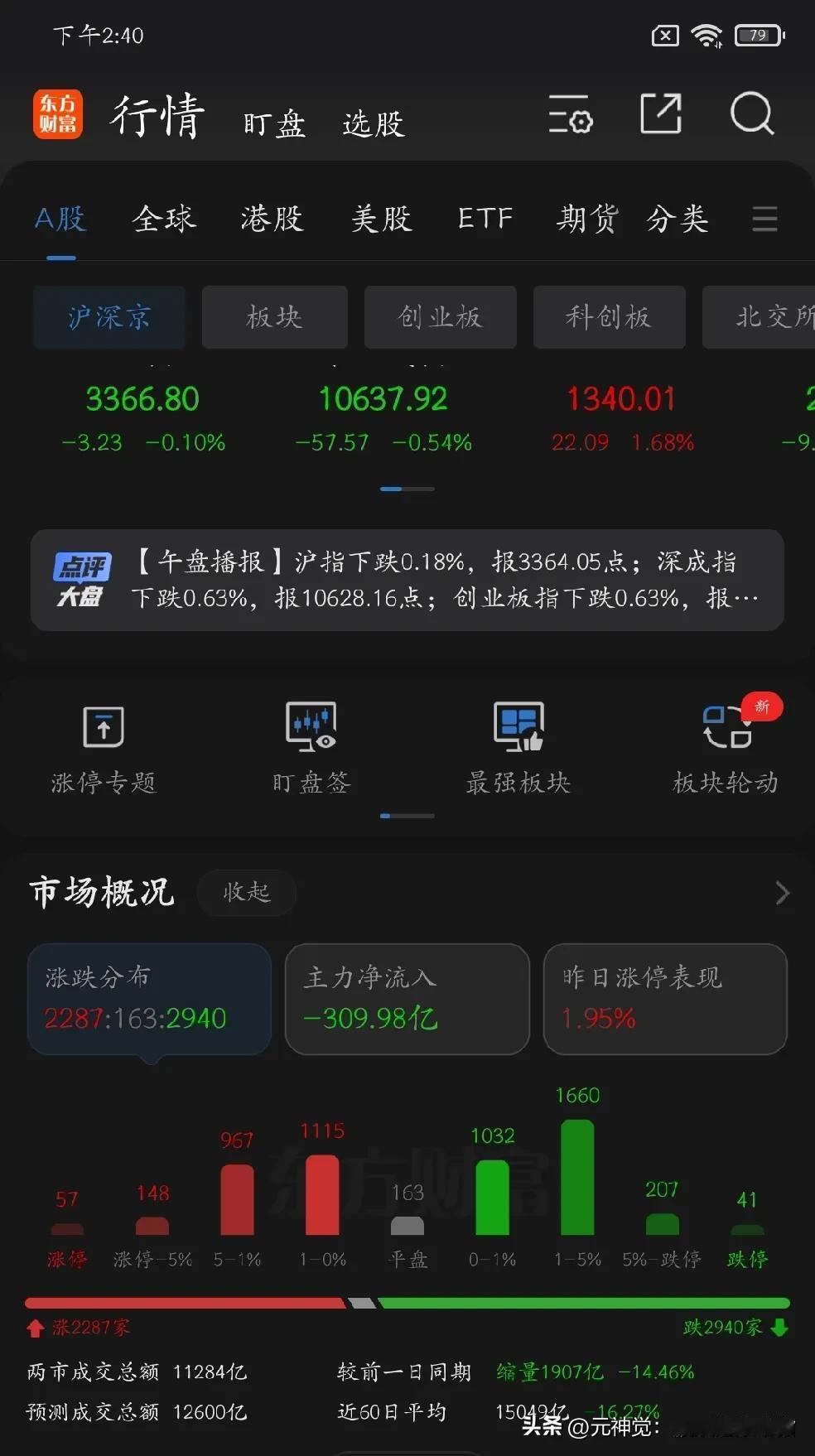 成交金额急速萎缩，相比之前接近2万亿元，这两天滑到1.3万亿。这种缩量阴跌，相比