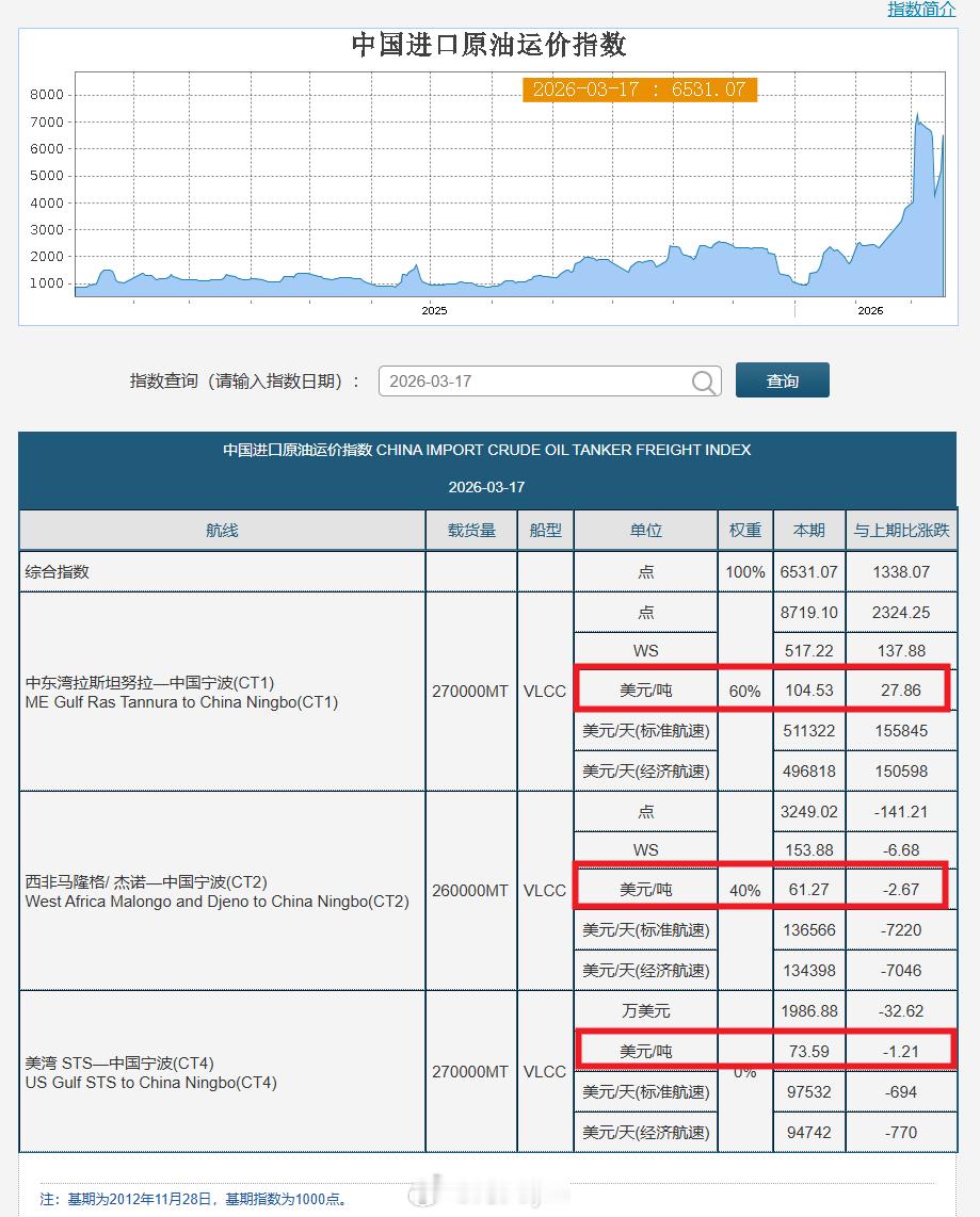 3月17日中东到国内原油运费环比暴涨，其它原油航线运费延续下跌：上海航运交易所3