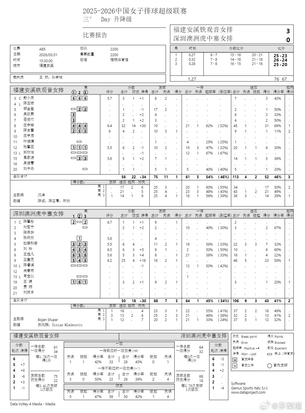 庄宇珊排超联赛雨刷关键战贡献32分，帮助福建女排成功保级 庄宇珊32分，45扣3