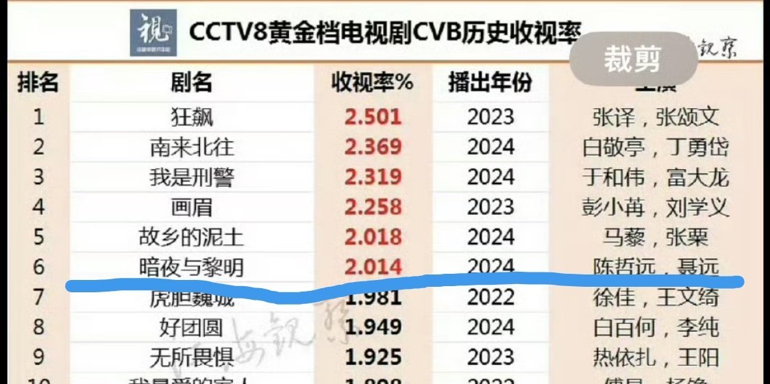 曝张凌赫陈哲远丁禹兮邓为业内同咖别带海外顶流陈哲远，《暗夜与黎明》收视率排第全央