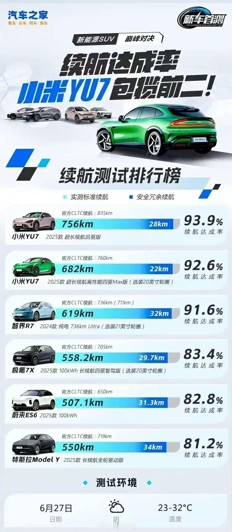 大清忘了，特斯拉垫底了。小米yu7﻿小米YU7[超话] ​​​