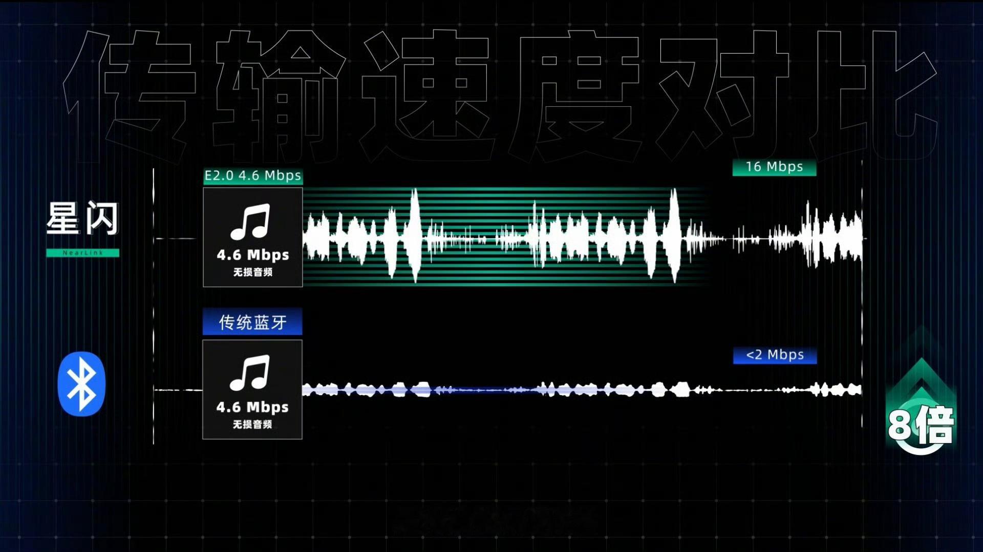 原来我们被蓝牙耳机骗了这么多年蓝牙在人多，传输信号复杂的场景，经常断断续续不稳定