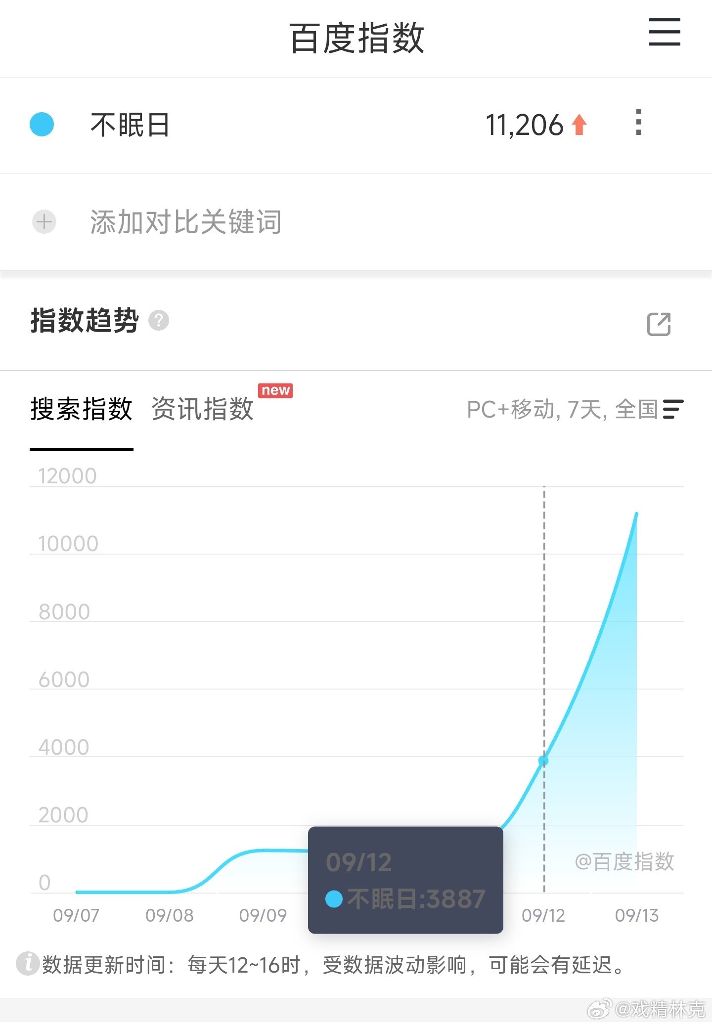 白敬亭的不眠日昨日百指11206，仍处于拉垮水平[doge] ​​​