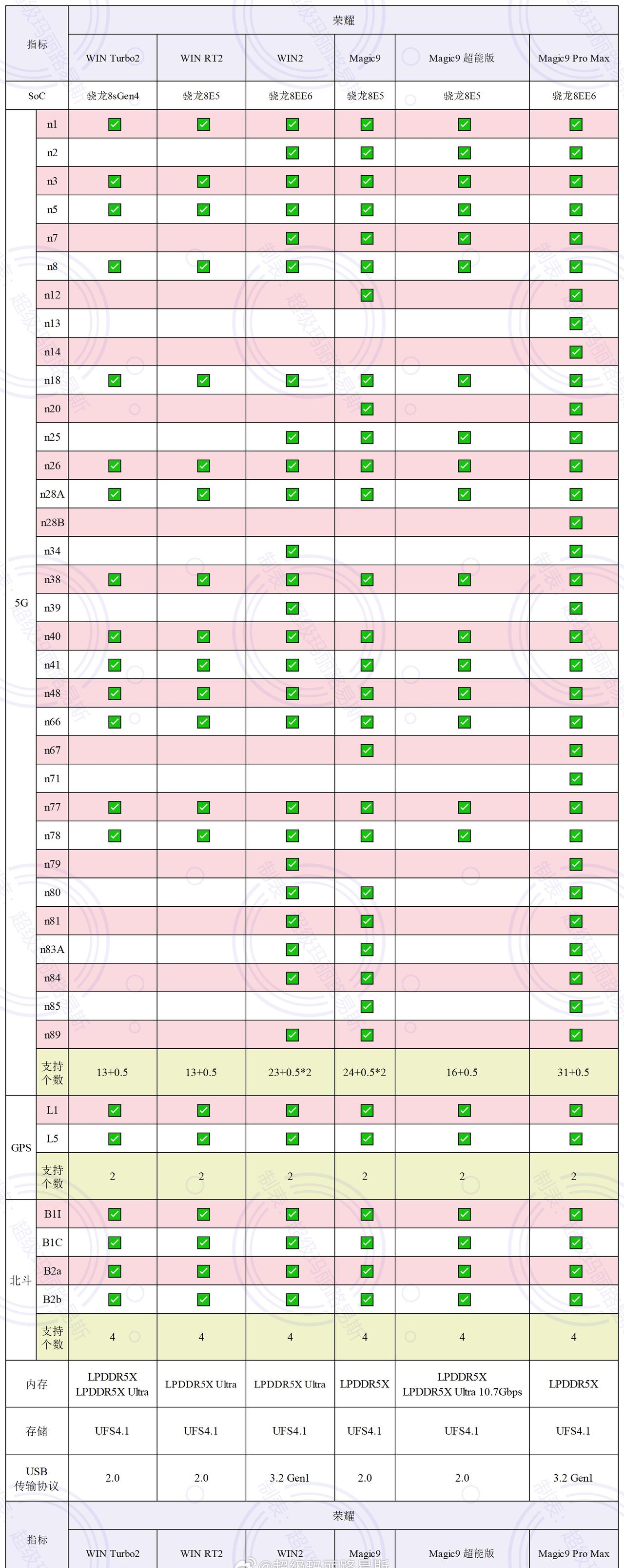 荣耀WIN2系列、Magic9系列，5G、GPS、北斗频段、USB传输协议、存储