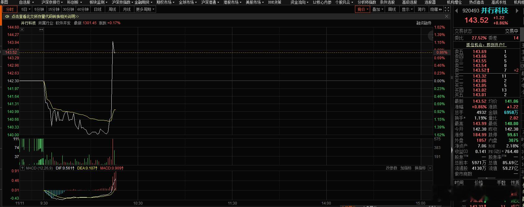 这种九十度直线拉升的 是不是有什么消息刺激啊，这个沉寂了好久了 ​​​