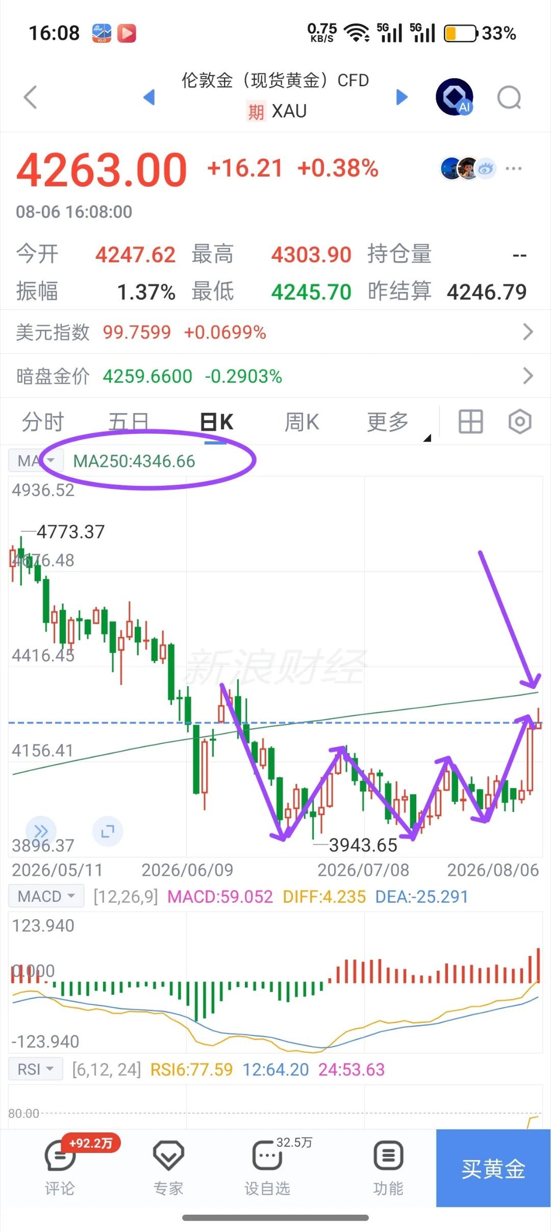 大盘再次站上3900，后市走势怎么看？昨天说，过不了多久，大家就能看到不一样的风