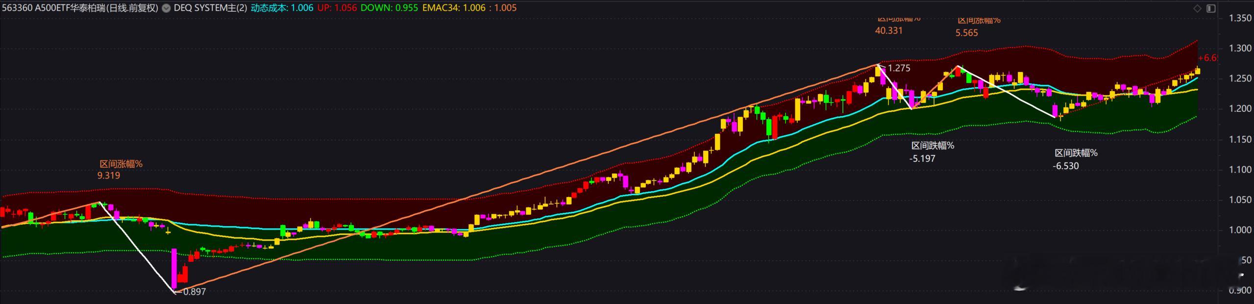 563360华泰柏瑞A500ETF的筹码成本已经来到新高，最近一个月涨幅超过6%