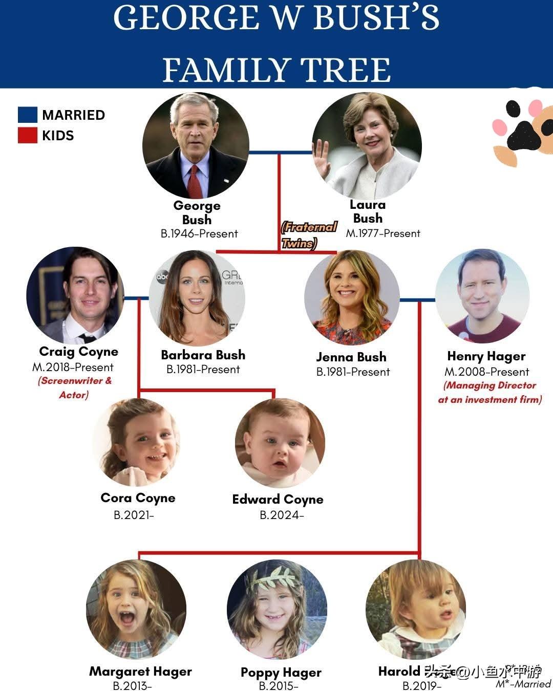 白宫岁月之后：小布什卸任总统后组建的幸福家庭 
乔治·W·布什 总统