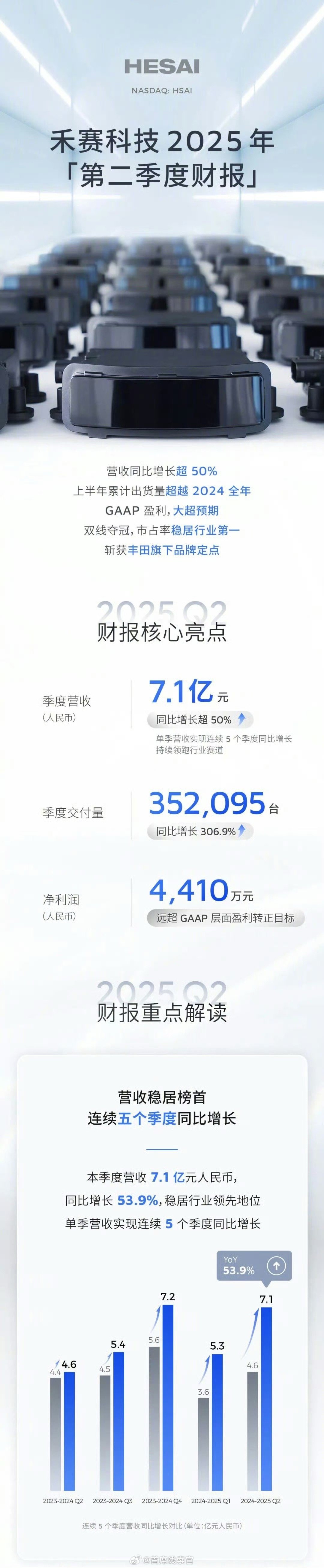 禾赛科技公布了 2025 年第二季度未经审计的财务数据。二季度，禾赛实现营收 7