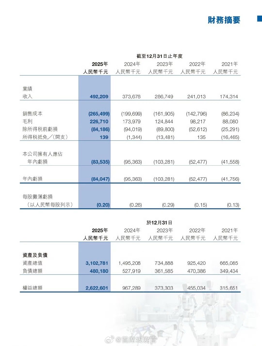 越疆发布 2025 年业绩报告。报告期内，越疆科技实现营收 4.92 亿元，同比