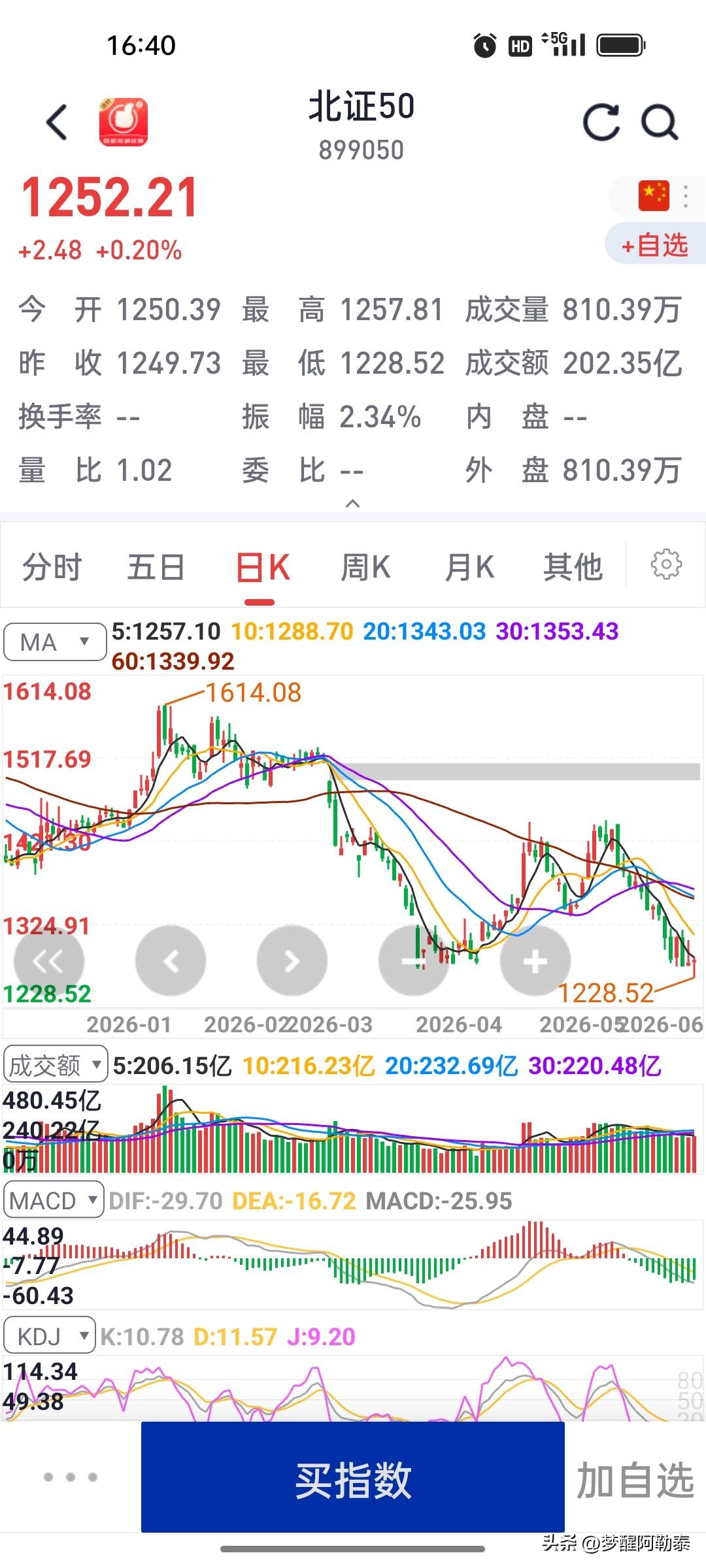 北证50今日盘中砸出一年阶段新低1228.52，尾盘勉强小幅翻红收涨0.2%，只