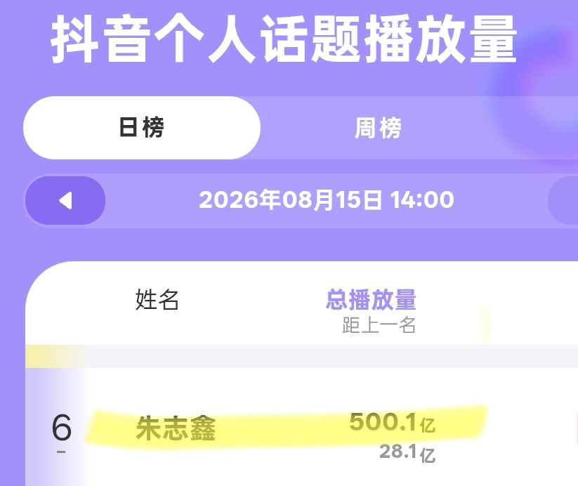 朱志鑫个人话题播放量破500亿，下沉抖帝出圈圣体朱志鑫对镜自拍 ✨ 朱志鑫 05