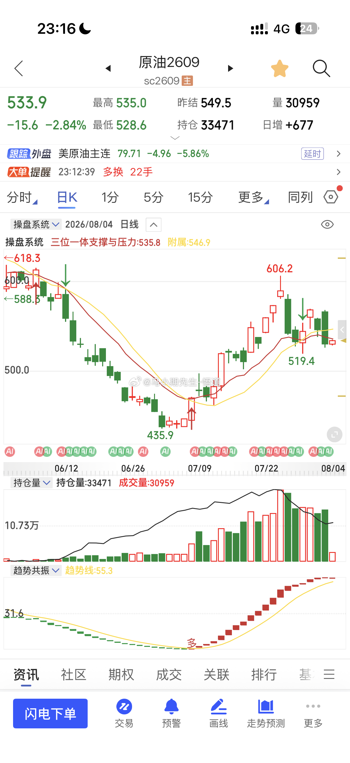 原油系目前都在小反弹！上方强阻力535.8！塑料与聚丙烯，苯乙烯，乙二醇！全部小