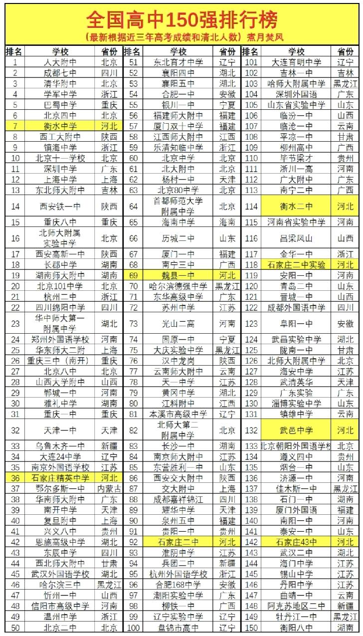 最新全国高中150名排行榜。

根据近三年清北录取情况和高考成绩整理。上榜的学校
