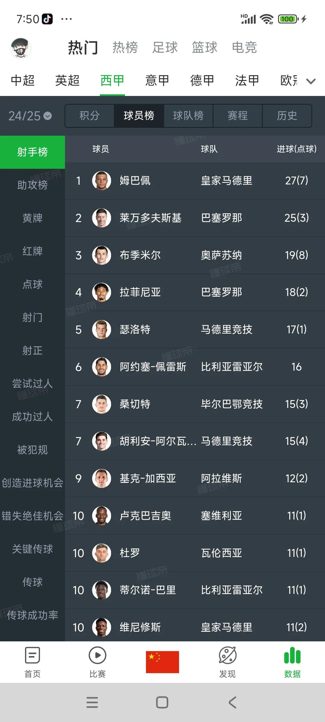 皇马最可怜的人，姆巴佩是西甲射手王，单赛季40+进球，没有冠军....

更惨的