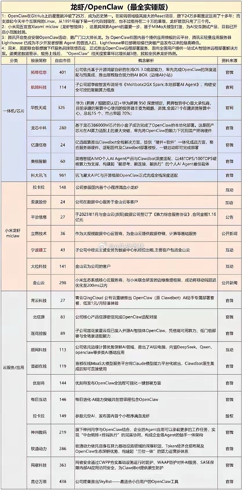 最近AI龙虾（OpenClaw）在A股爆火，今天给大家梳理一下其概念股。AI龙虾