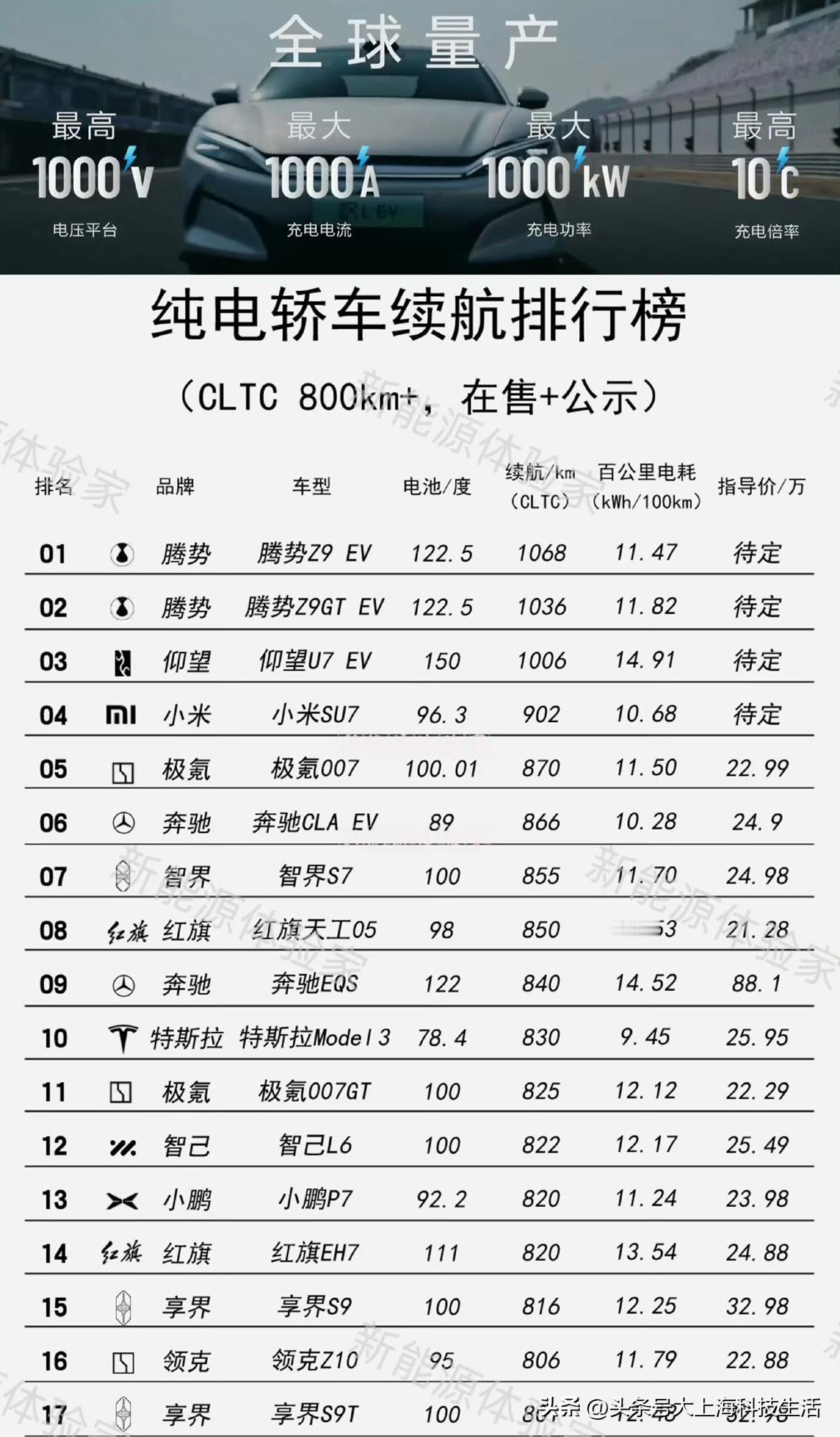 最终 比亚迪被逼到在每一个可量化的领域都做到第一。
甚至是磷酸铁锂电池的续航。。