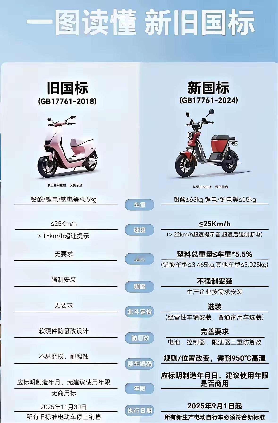 新国标电动车本月全面落地实施，可网上却疯传“没有后座”“禁止装后视镜”，这合理吗