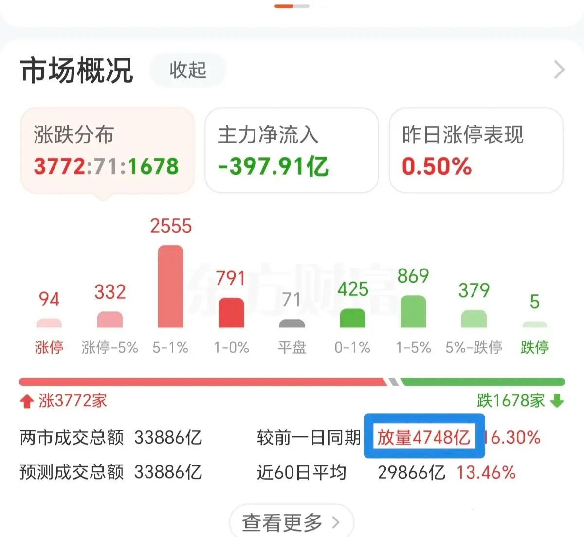 市场给盲目的投资者当头一棒，放量冲高回落，看看半导体尾盘最后几分钟的成交量，有多