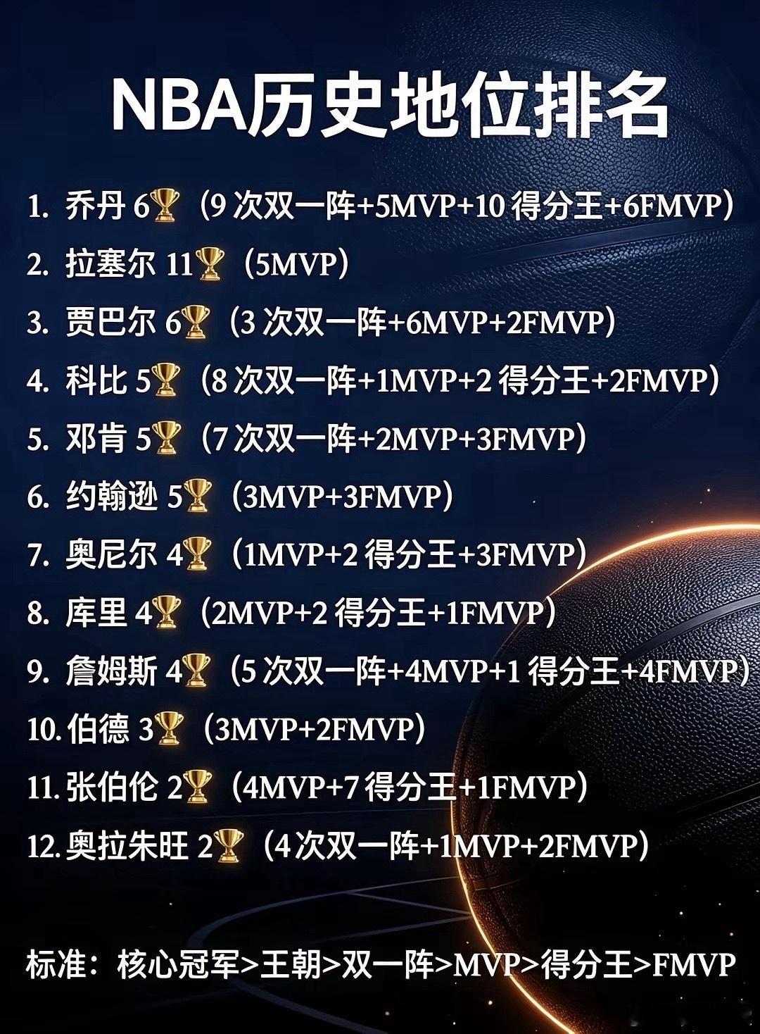 NBA历史地位排名（王朝冠军版） ​​​