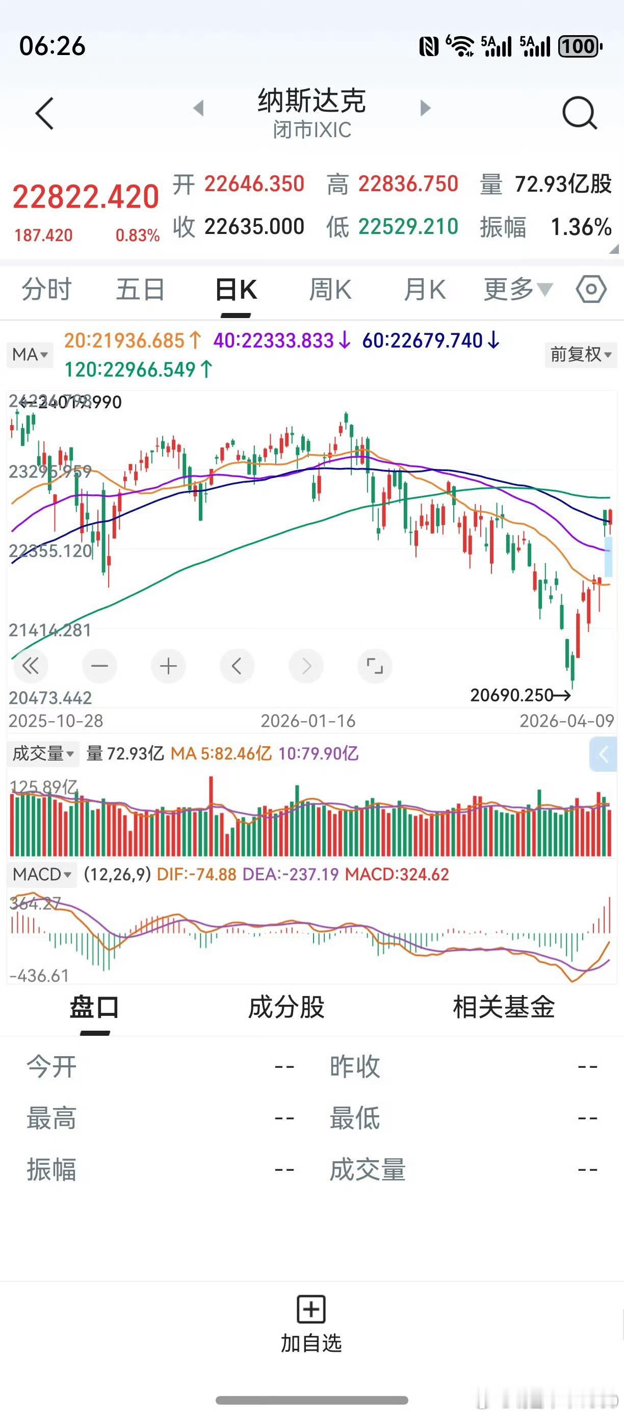 周五开始，纳斯达克20天线比较点位，将迎来连续9个交易日的大幅降低。20天线持续