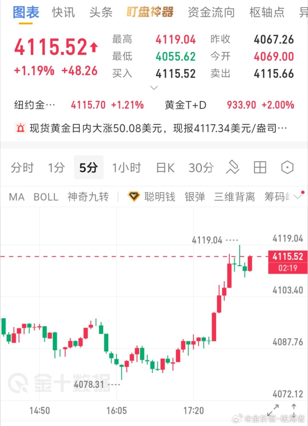 黄金现价15参考位置进空，止损21，目标看90