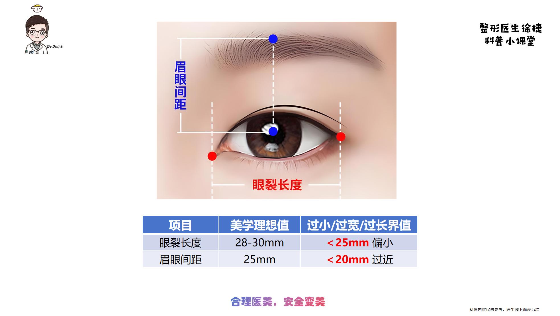几组美学数据。眉眼间距多少是近，脸多长是长