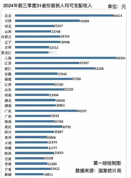 2024年前三季度全国居民人均可支配收入已新鲜出炉。从数据来看，小号认为是比较符