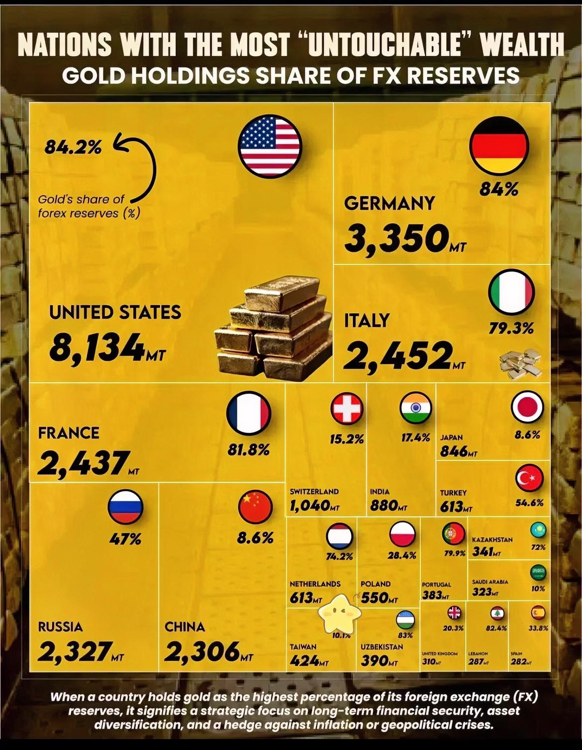 拥有最多黄金储备的国家及地区。黄金是一种避险资产，有助于保护一个国家的经济免受极
