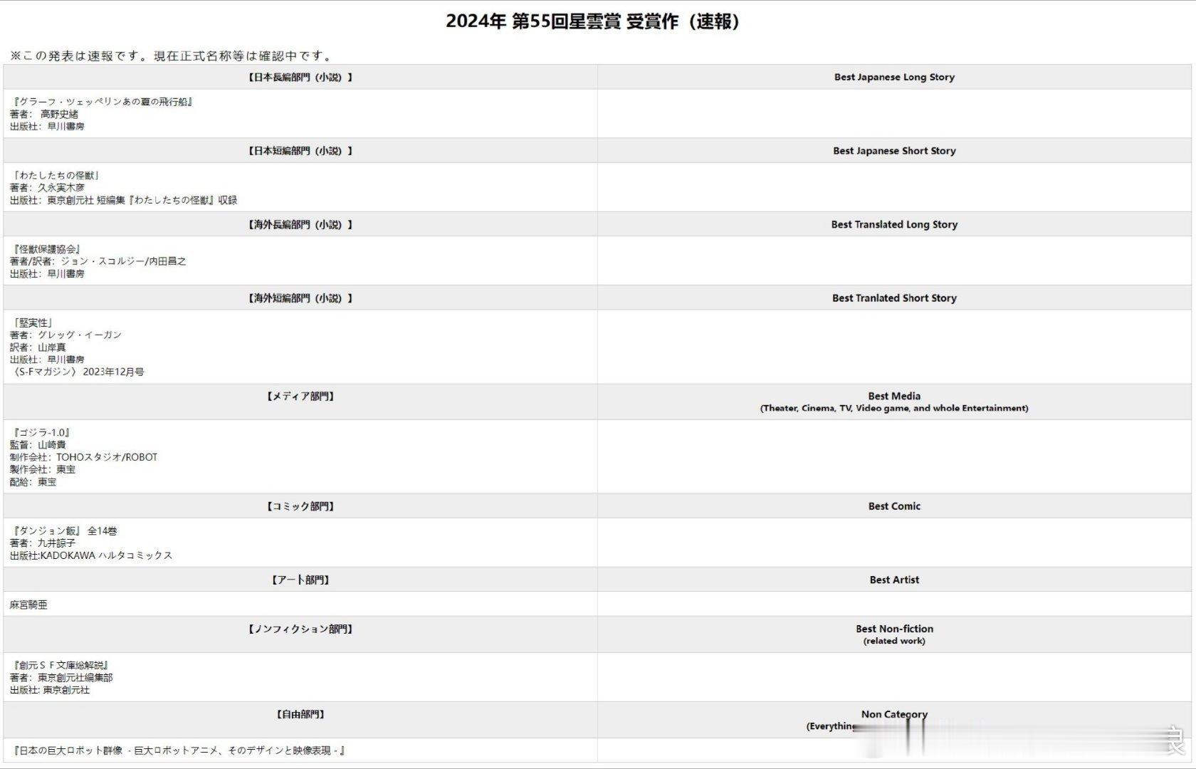 #第55届日本星云赏获奖名单# 第55届日本星云赏获奖名单公布，九井谅子《迷宫饭