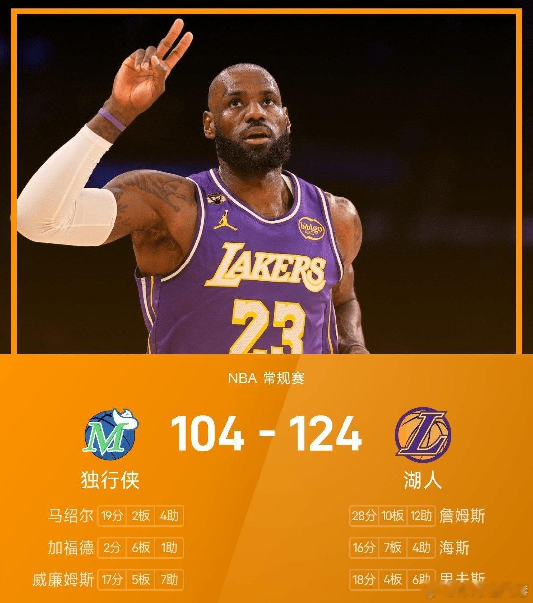 独行侠vs湖人NBA 湖人124-104战胜独行侠。詹姆斯砍下全场最高的28分1