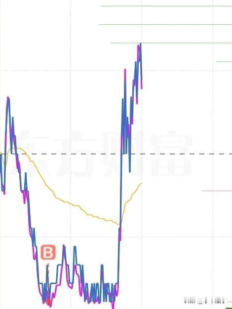 上午就这样了，差一分就玩在了最低点！下午再战！这两天受大环境影响，大概率是个高抛