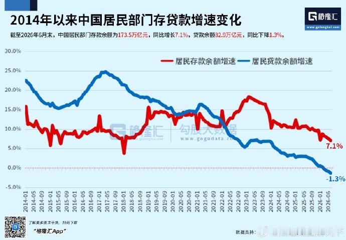 的确，居民仍在去杠杆中！

现在身边好多朋友都在努力减少债务。就拿房贷来说，以前