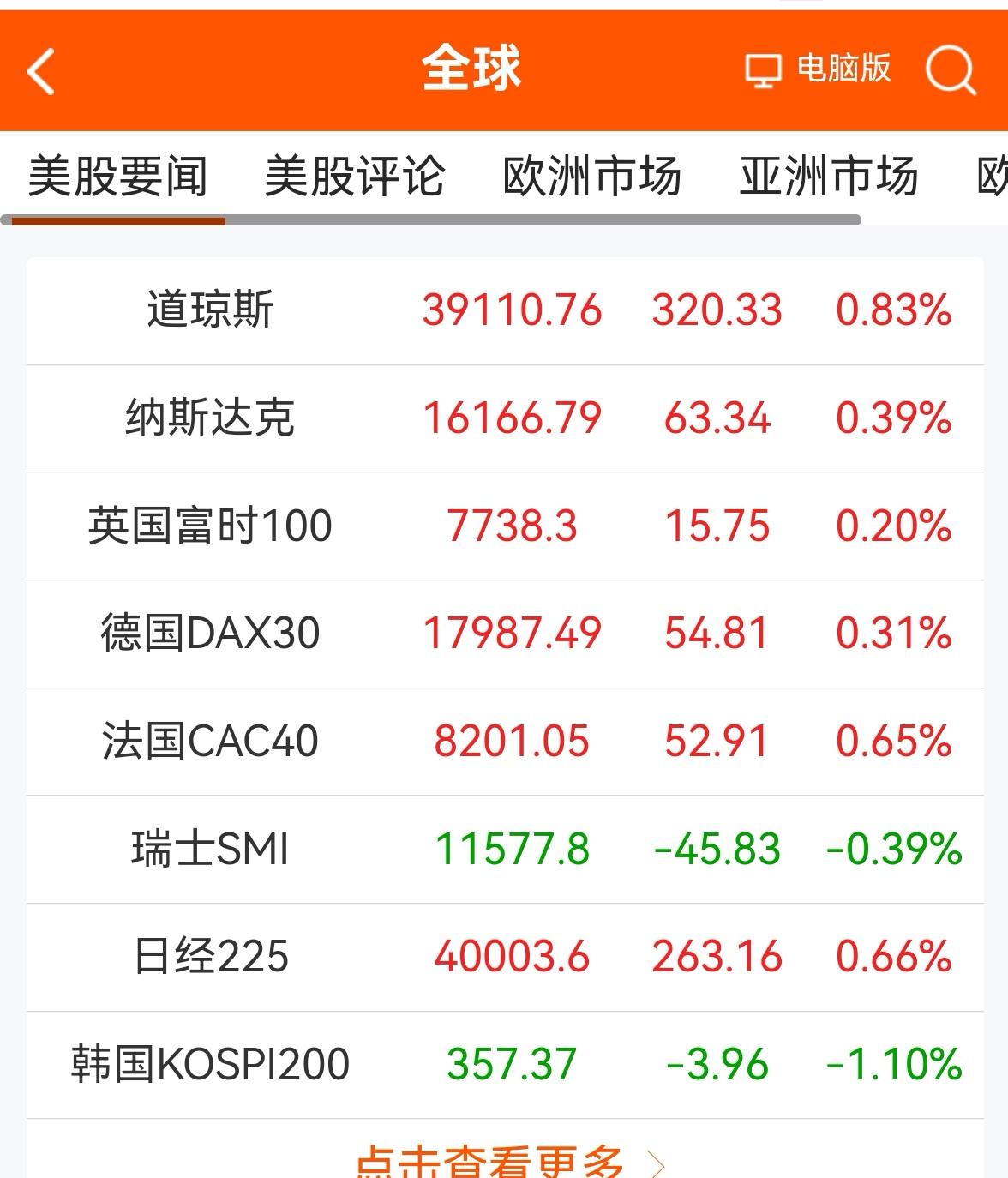 消息早报：（老手说股）
①欧美股市普遍上涨。
②离岸人民币汇率仍在7.21附近。