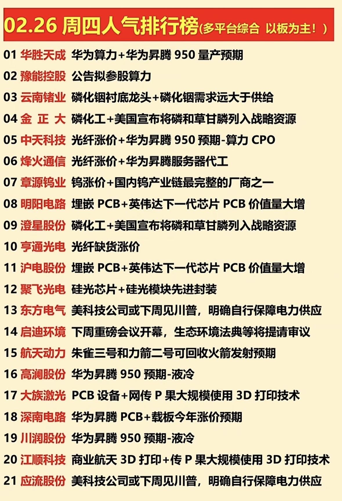 2月26日周四的人气个股排行榜揭晓啦！午盘时A股指数窄幅震荡、板块轮动分化。截至