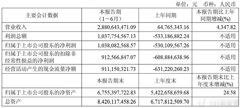 行行，寒武纪你牛逼 今日晚间，寒武纪发布半年报，2025年上半年实现营业收入28