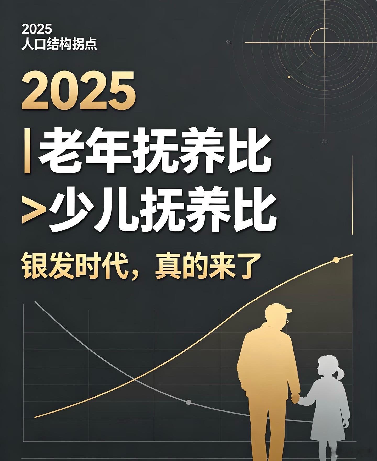 我国老年抚养比首次超少儿2025数据：老年抚养比23.1%，少儿抚养比22% 一