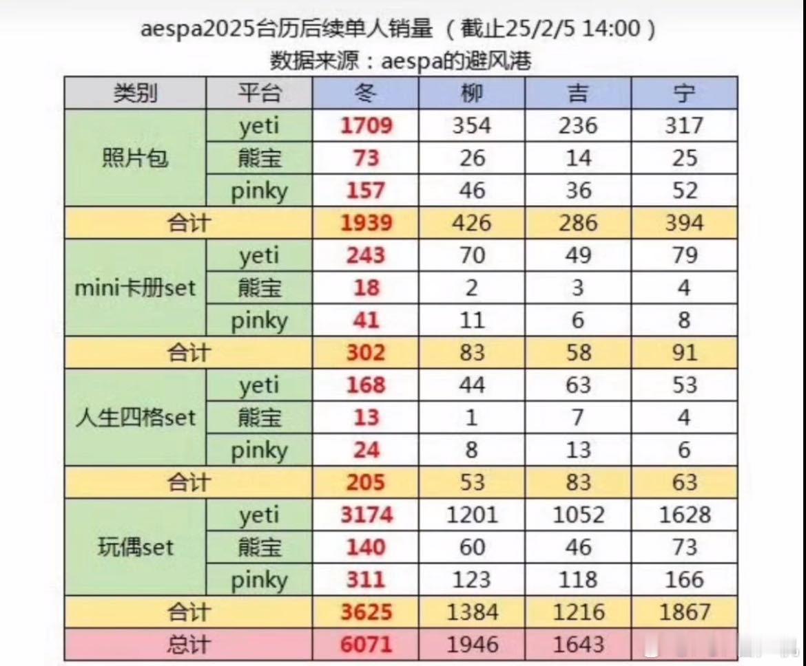 aespa最新中暑数据，真tc top是谁？ 