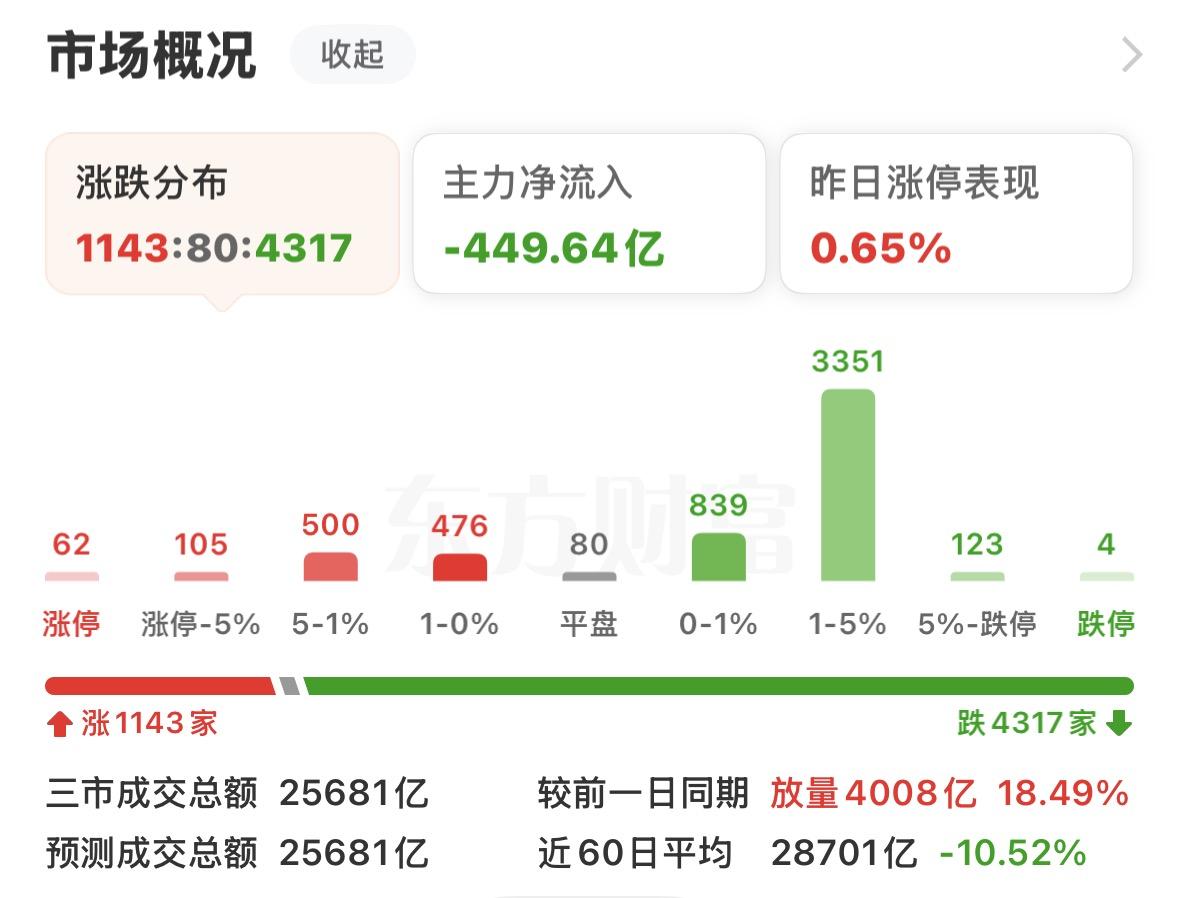 “尾盘跳水，4300 多家下跌！黑色星期四果然来了，外围大涨都带不动，这个信号必