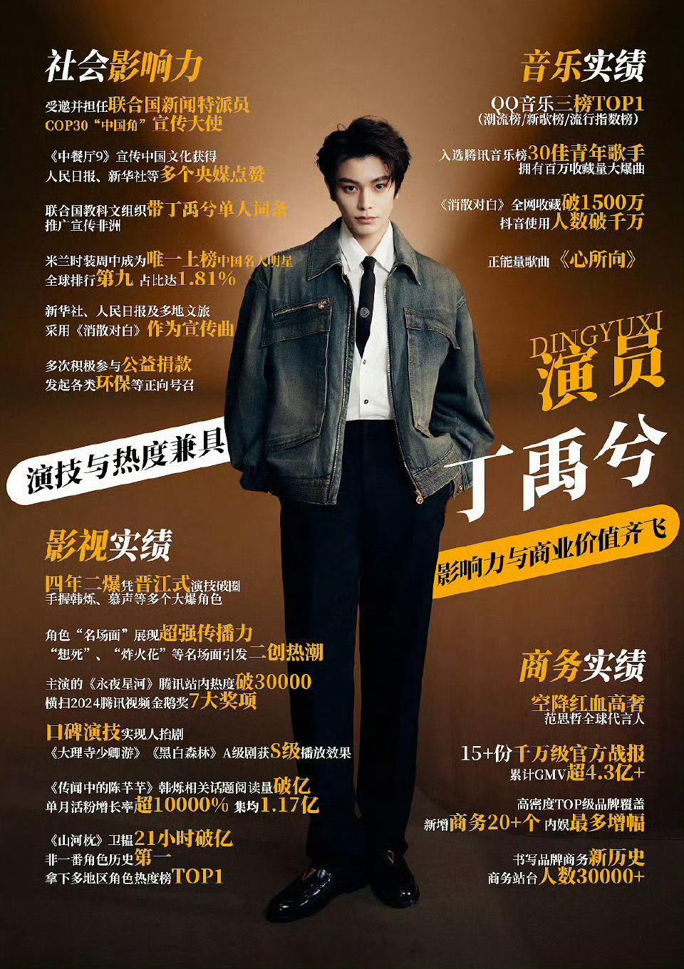 丁禹兮双剧入围金鹰奖两部爆剧爆角色，一番电影票房破亿，商业价值二十几张官方战报，