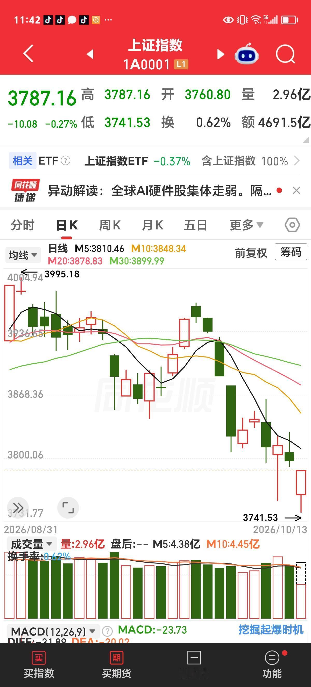 周二午评：山重水复疑无路，柳暗花明又一村。

上午开盘后，空头主力大杀四方，各主