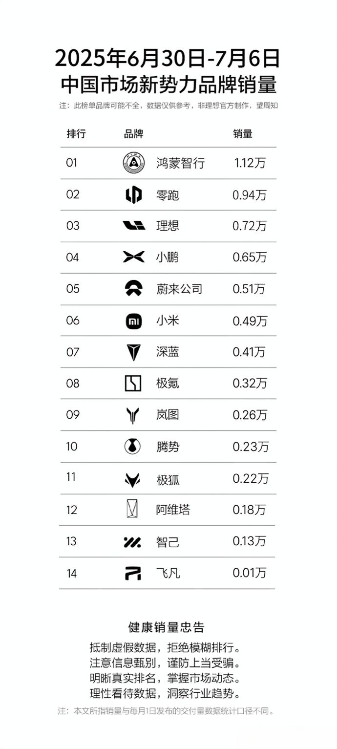 7月第一周销量继续前二，零跑B10测续航横穿中国。
 
刚刚过去的6月份，零跑以