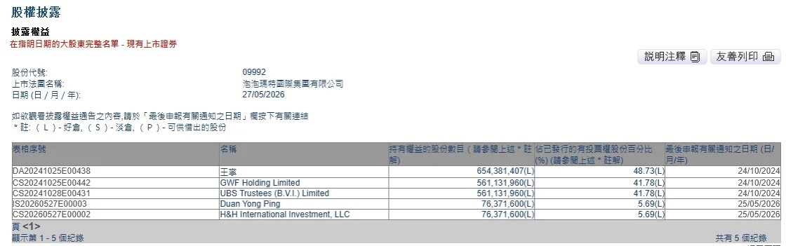 5月27日，港交所披露易显示，知名投资人段永平增持泡泡玛特，其通过H&H Int