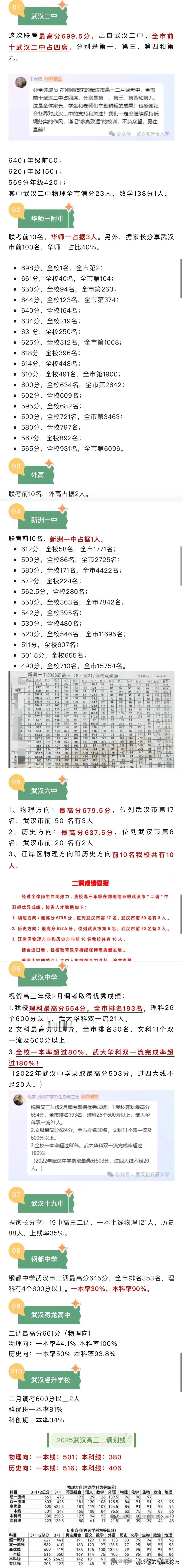 2025年华一高，二中，外高，六中，武汉中学等多所高中二调成绩公布，

仅供参考