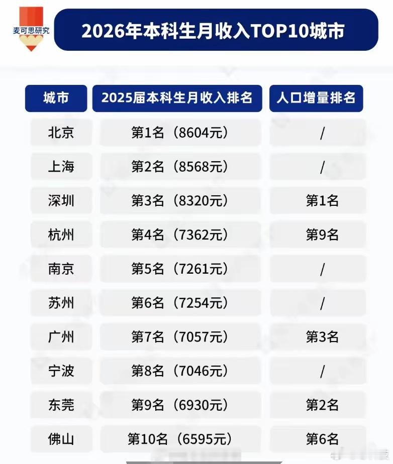 一般来说，人口朝着哪个城市流动，就代表这个城市的发展潜力强。最新发布的《麦可思研