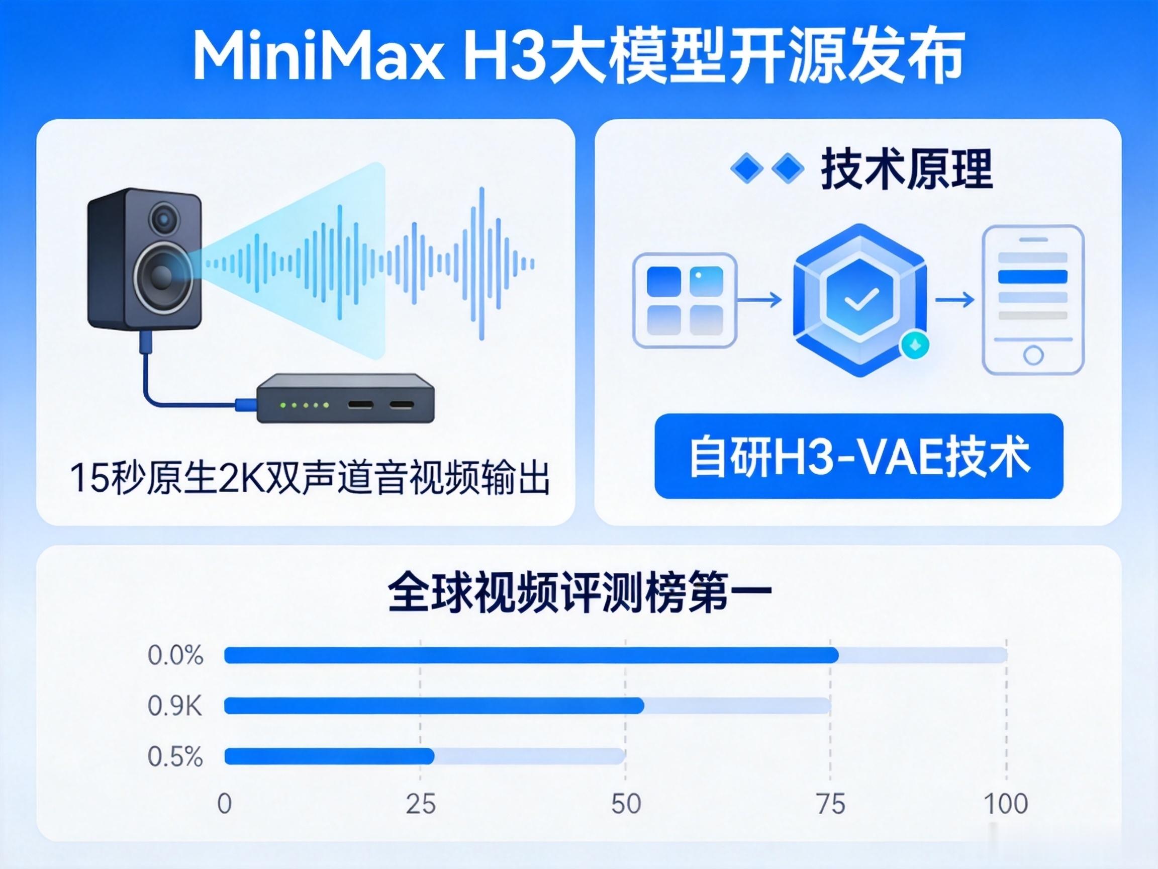 MiniMax H3真的牛哦支持15秒原生2K双声道音视频输出，自研H3-VAE