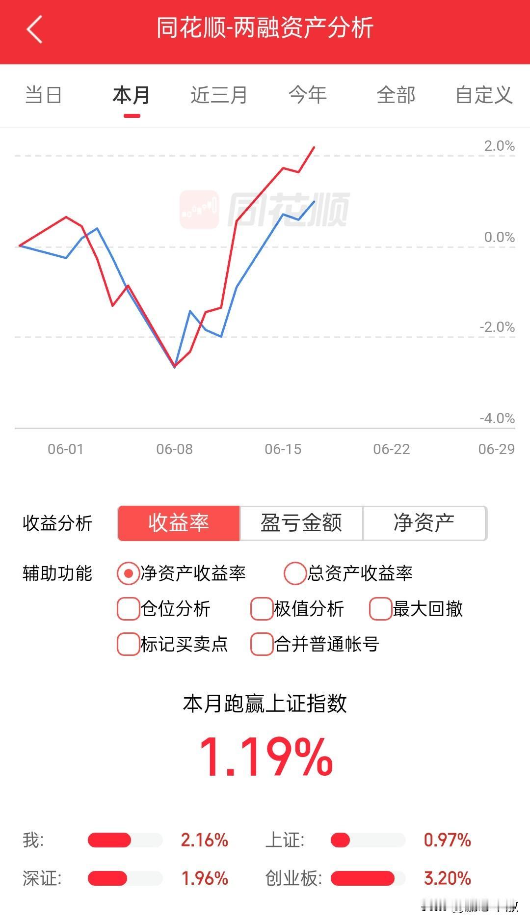 指数太过分了，实在有点看不下去，尾盘还能这么强拉，我一怒之下不仅仅是怒了一下，既